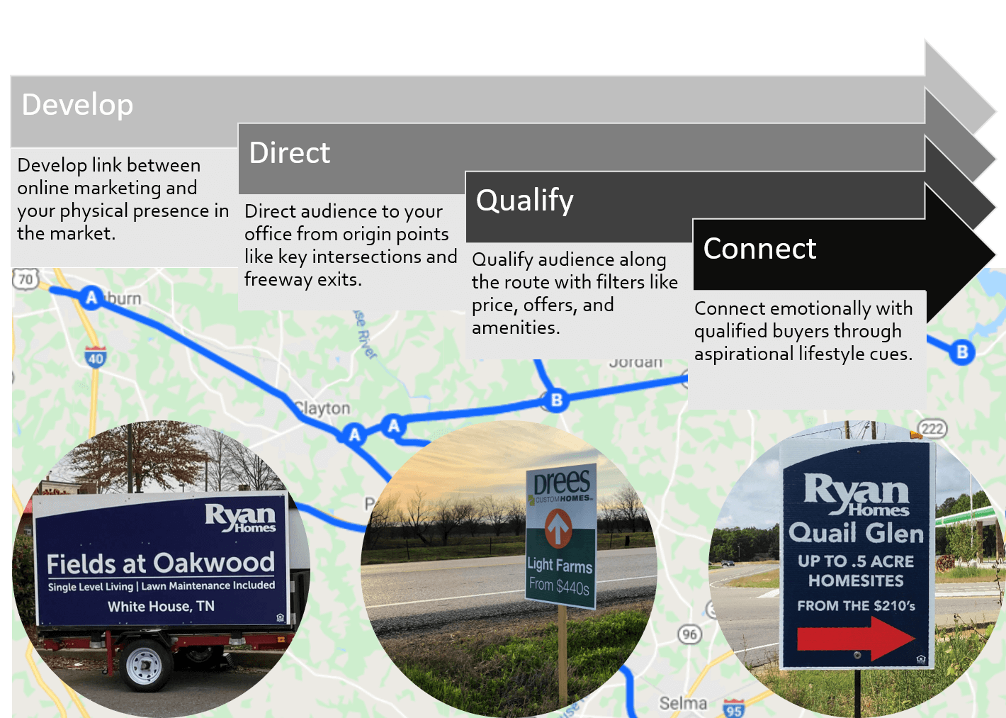 AG-Route-Algorithm-with-signs Route Algorithm: Develop, Direct, Qualify, Connect